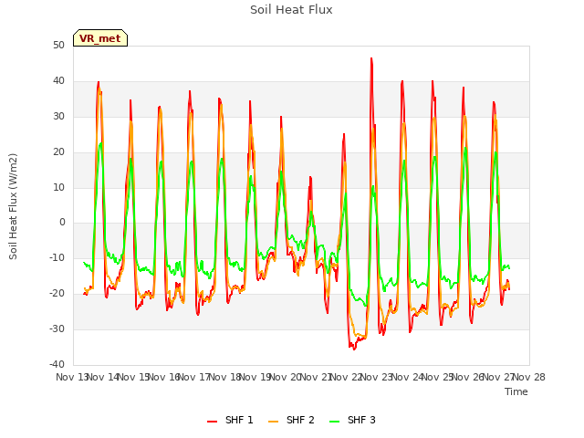 plot of Soil Heat Flux
