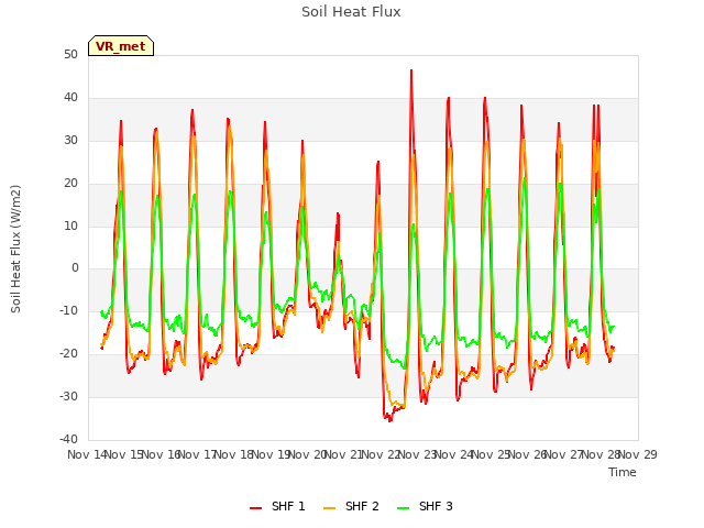 plot of Soil Heat Flux