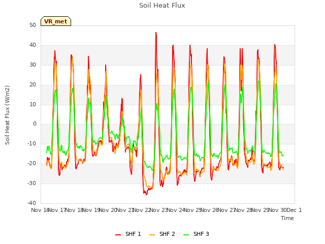 plot of Soil Heat Flux
