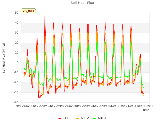 plot of Soil Heat Flux