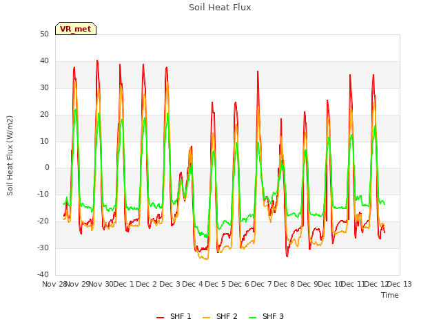 plot of Soil Heat Flux