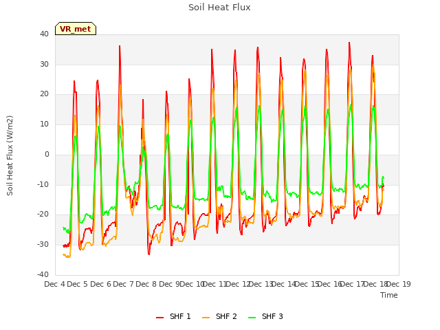 plot of Soil Heat Flux
