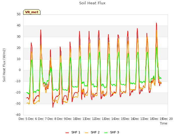 plot of Soil Heat Flux