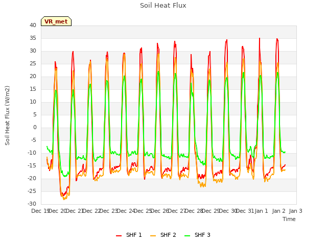 plot of Soil Heat Flux