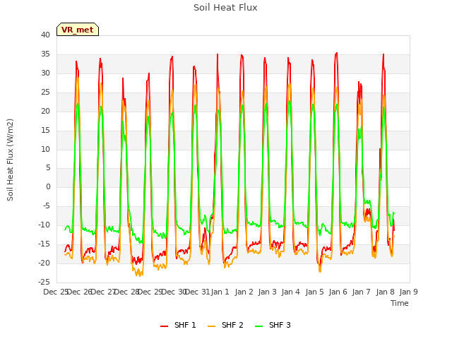 plot of Soil Heat Flux