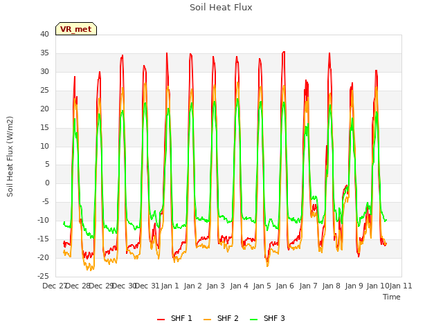 plot of Soil Heat Flux