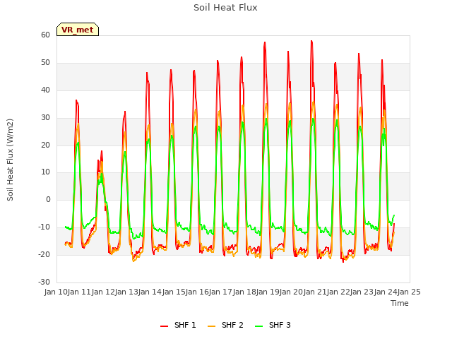 plot of Soil Heat Flux