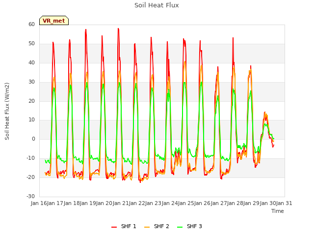 plot of Soil Heat Flux