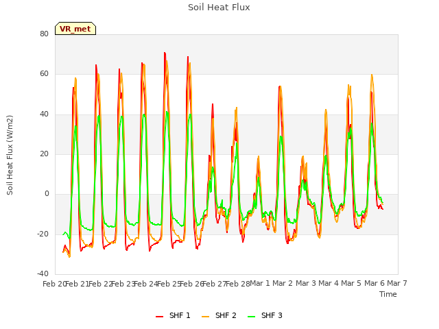 plot of Soil Heat Flux