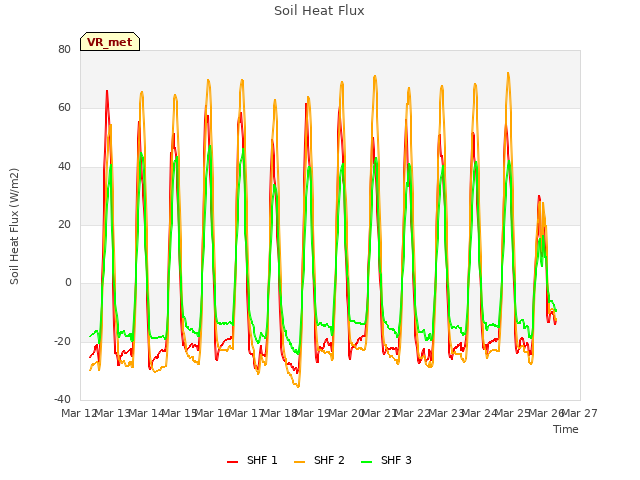 plot of Soil Heat Flux