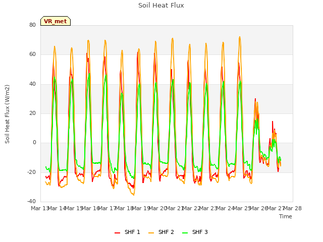 plot of Soil Heat Flux