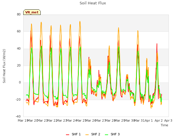 plot of Soil Heat Flux