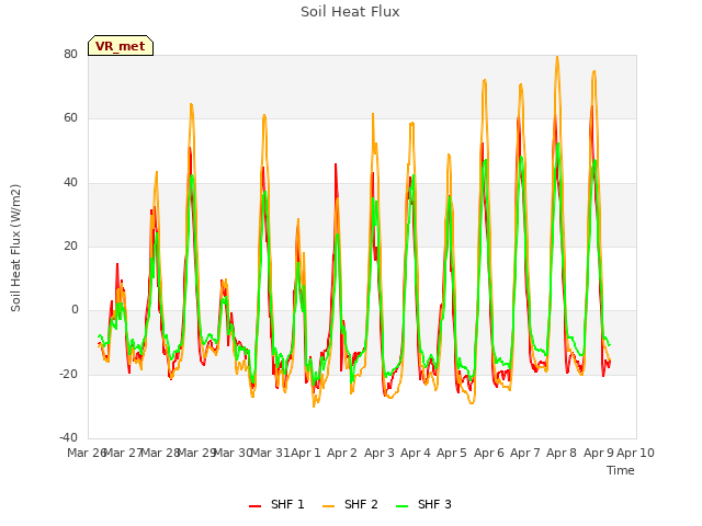 plot of Soil Heat Flux