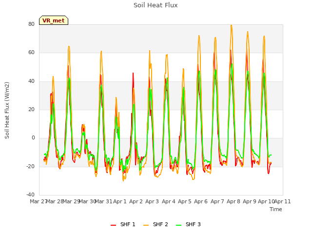 plot of Soil Heat Flux