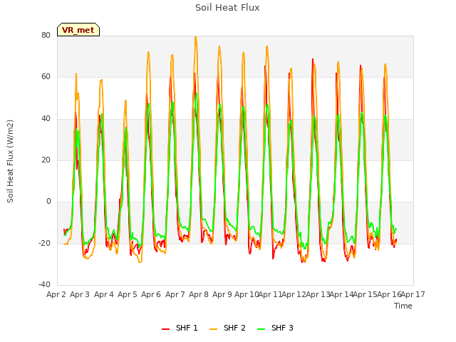 plot of Soil Heat Flux
