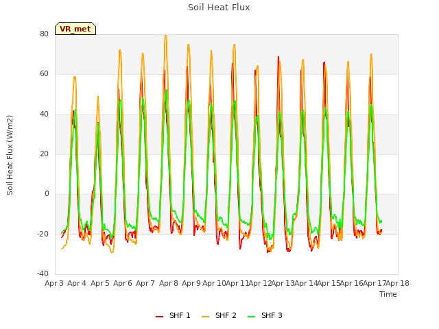 plot of Soil Heat Flux