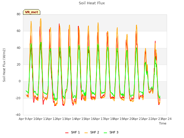 plot of Soil Heat Flux