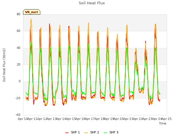 plot of Soil Heat Flux