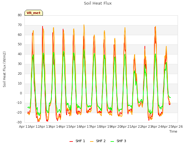 plot of Soil Heat Flux