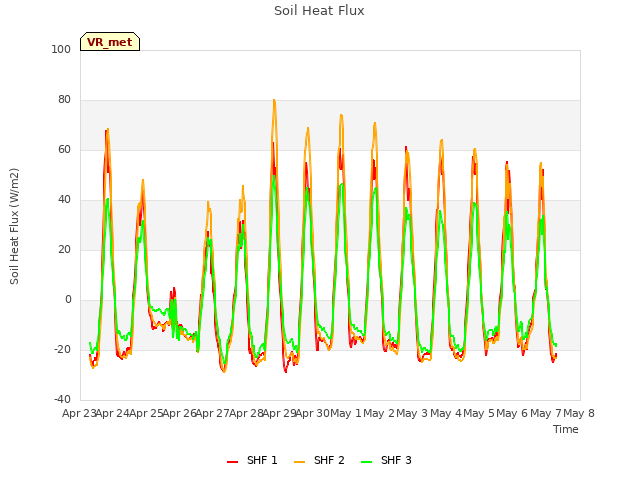 plot of Soil Heat Flux