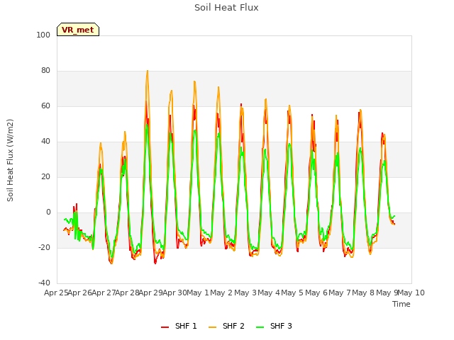 plot of Soil Heat Flux