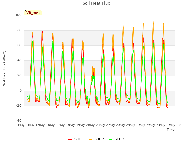 plot of Soil Heat Flux