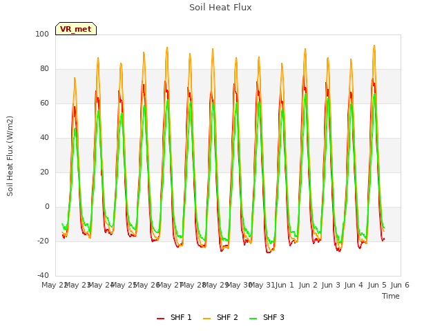 plot of Soil Heat Flux