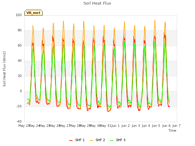 plot of Soil Heat Flux