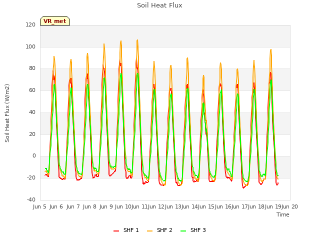 plot of Soil Heat Flux