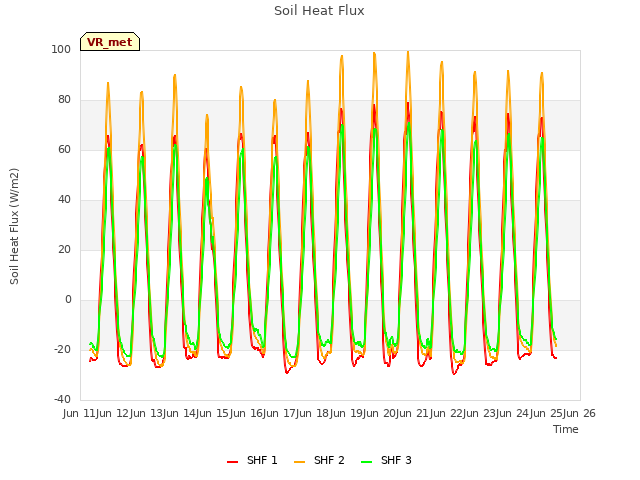 plot of Soil Heat Flux