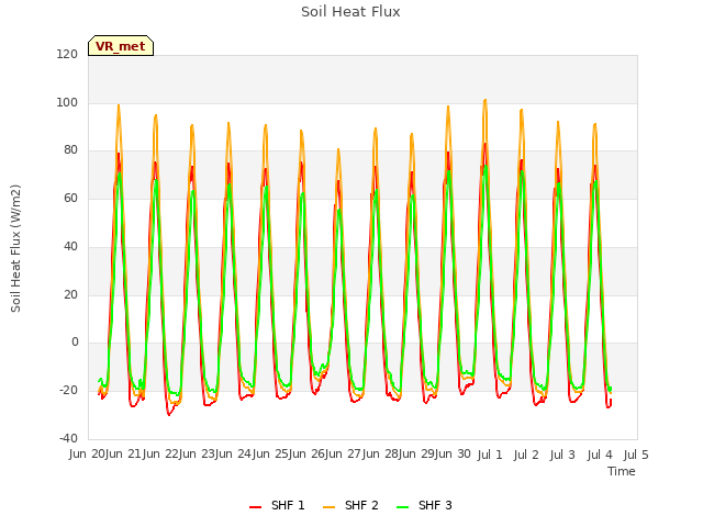 plot of Soil Heat Flux