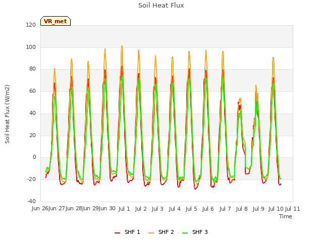 plot of Soil Heat Flux