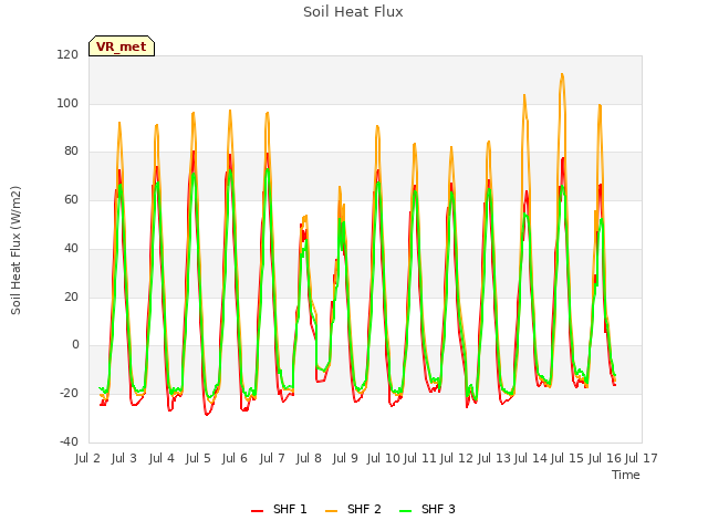 plot of Soil Heat Flux