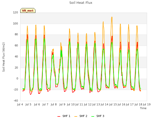 plot of Soil Heat Flux