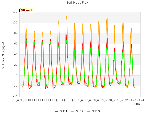 plot of Soil Heat Flux