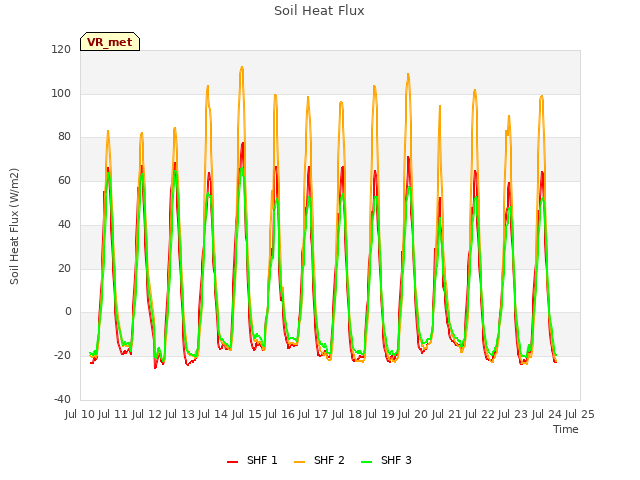 plot of Soil Heat Flux