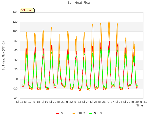 plot of Soil Heat Flux