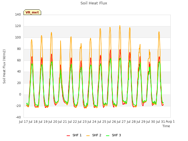 plot of Soil Heat Flux