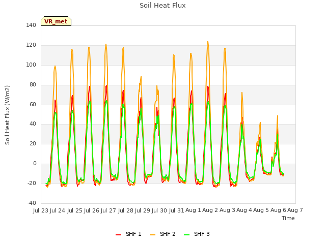 plot of Soil Heat Flux