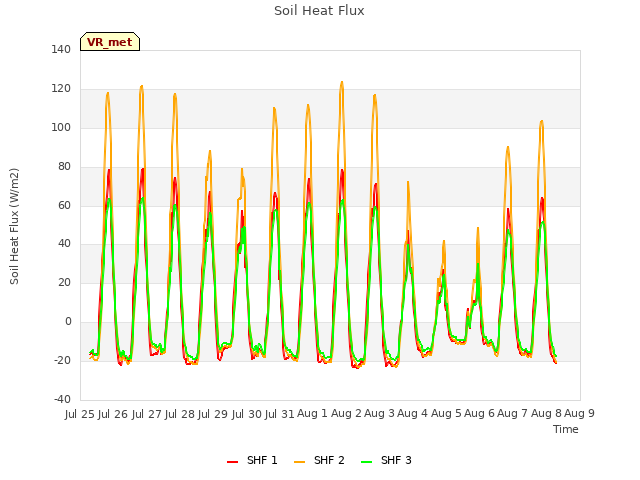 plot of Soil Heat Flux