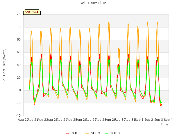 plot of Soil Heat Flux