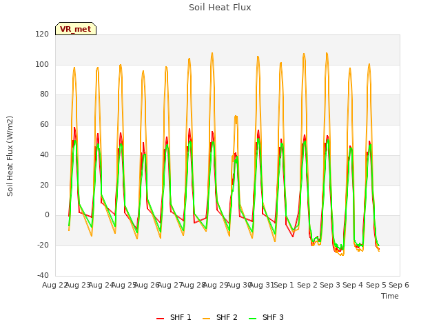 plot of Soil Heat Flux