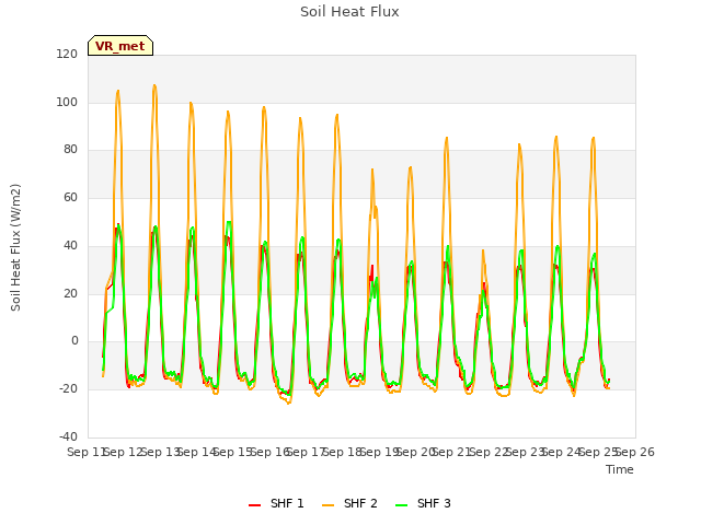 plot of Soil Heat Flux