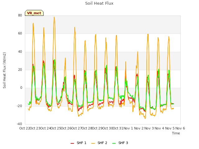 plot of Soil Heat Flux