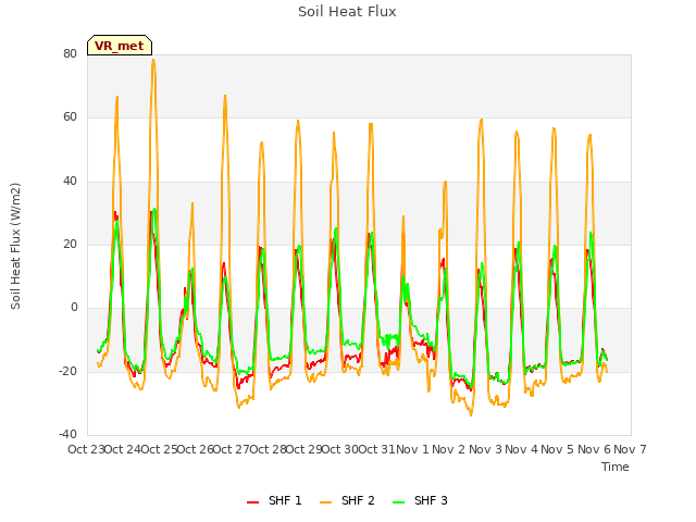 plot of Soil Heat Flux