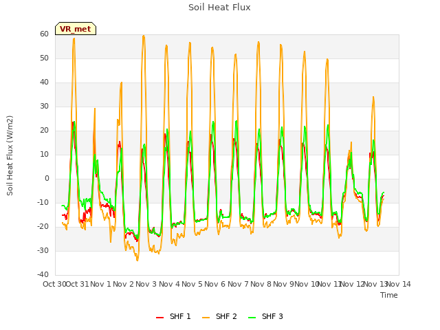 plot of Soil Heat Flux