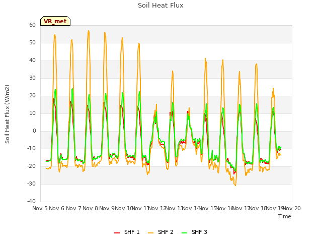 plot of Soil Heat Flux