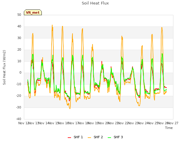 plot of Soil Heat Flux