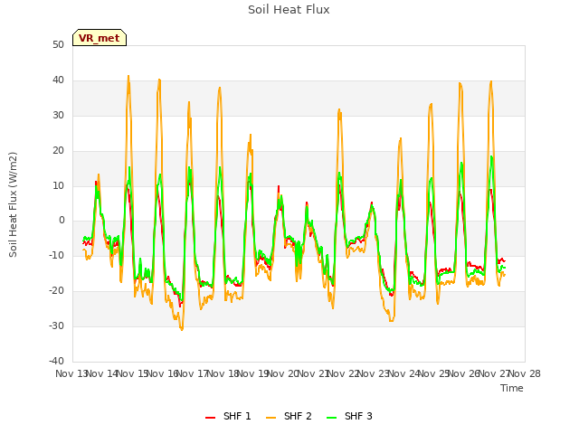 plot of Soil Heat Flux