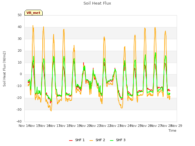 plot of Soil Heat Flux